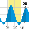 Sayreville tide chart for Monday, January 23, 2023