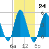 Sayreville tide chart for Tuesday, January 24, 2023