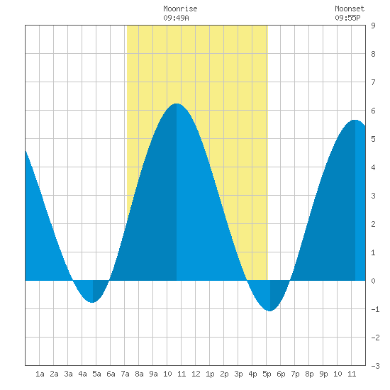 Sayreville tide chart for Wednesday, January 25, 2023