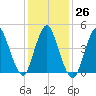 Sayreville tide chart for Thursday, January 26, 2023