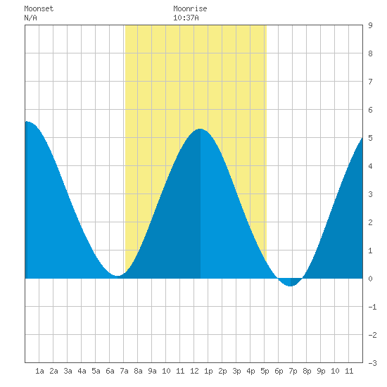 Sayreville tide chart for Friday, January 27, 2023