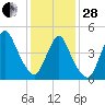 Sayreville tide chart for Saturday, January 28, 2023