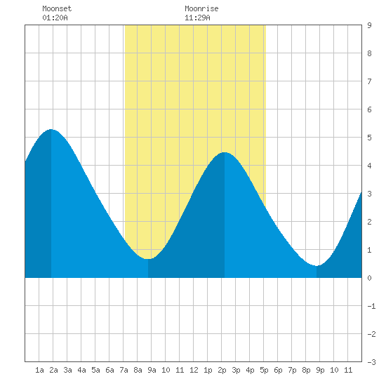Sayreville tide chart for Sunday, January 29, 2023
