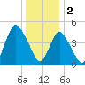 Sayreville tide chart for Monday, January 2, 2023