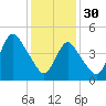 Sayreville tide chart for Monday, January 30, 2023