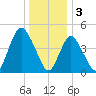 Sayreville tide chart for Tuesday, January 3, 2023