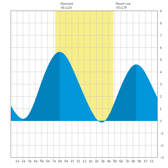 Sayreville tide chart for Saturday, January 7, 2023