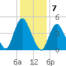 Sayreville tide chart for Saturday, January 7, 2023