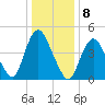 Sayreville tide chart for Sunday, January 8, 2023
