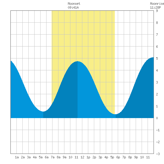 Sayreville tide chart for Saturday, February 11, 2023