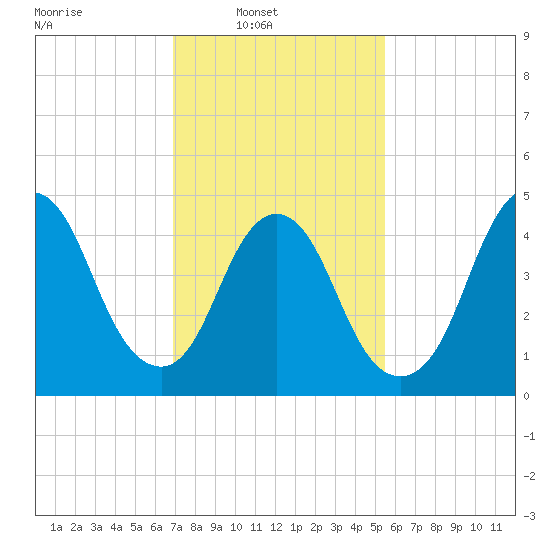 Sayreville tide chart for Sunday, February 12, 2023
