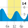 Sayreville tide chart for Tuesday, February 14, 2023