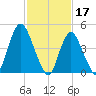 Sayreville tide chart for Friday, February 17, 2023