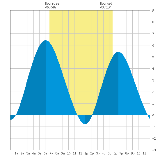Sayreville tide chart for Saturday, February 18, 2023