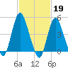 Sayreville tide chart for Sunday, February 19, 2023