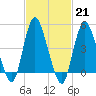 Sayreville tide chart for Tuesday, February 21, 2023