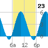 Sayreville tide chart for Thursday, February 23, 2023