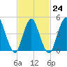 Sayreville tide chart for Friday, February 24, 2023
