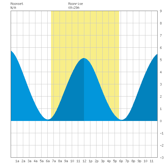 Sayreville tide chart for Saturday, February 25, 2023
