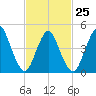 Sayreville tide chart for Saturday, February 25, 2023