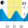 Sayreville tide chart for Monday, February 27, 2023
