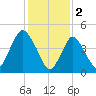 Sayreville tide chart for Thursday, February 2, 2023