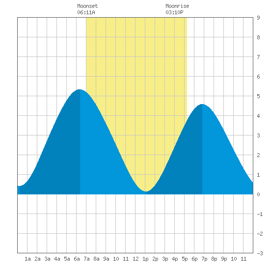 Sayreville tide chart for Friday, February 3, 2023