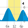 Sayreville tide chart for Saturday, February 4, 2023