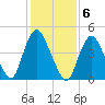Sayreville tide chart for Monday, February 6, 2023