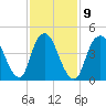 Sayreville tide chart for Thursday, February 9, 2023