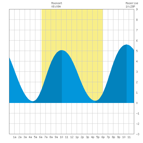 Sayreville tide chart for Saturday, March 11, 2023