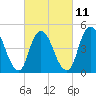 Sayreville tide chart for Saturday, March 11, 2023