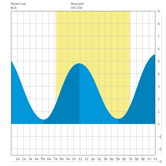 Sayreville tide chart for Sunday, March 12, 2023