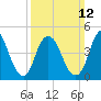 Sayreville tide chart for Sunday, March 12, 2023