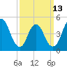 Sayreville tide chart for Monday, March 13, 2023