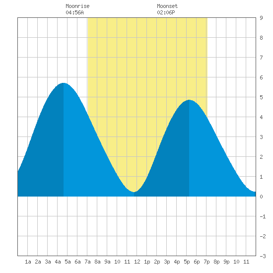 Sayreville tide chart for Friday, March 17, 2023