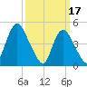 Sayreville tide chart for Friday, March 17, 2023