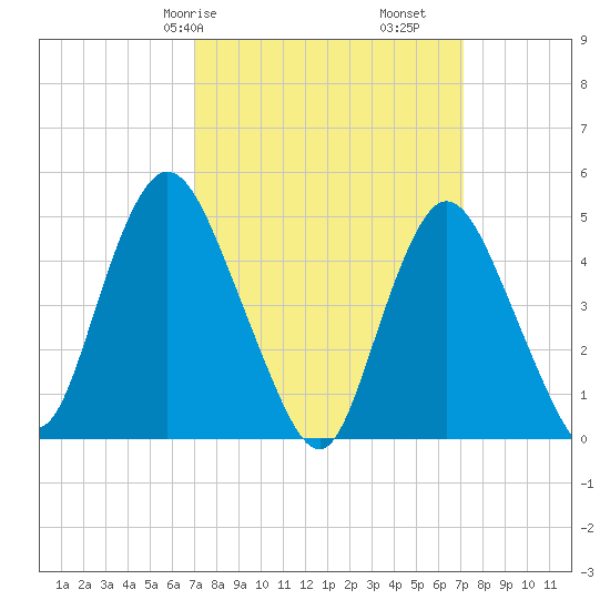 Sayreville tide chart for Saturday, March 18, 2023