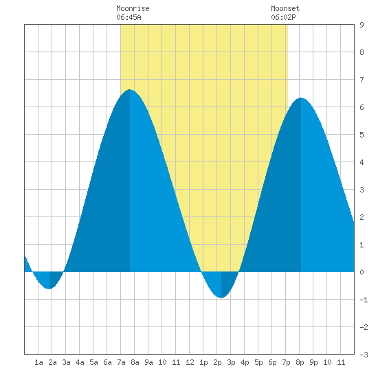 Sayreville tide chart for Monday, March 20, 2023
