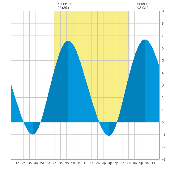 Sayreville tide chart for Wednesday, March 22, 2023
