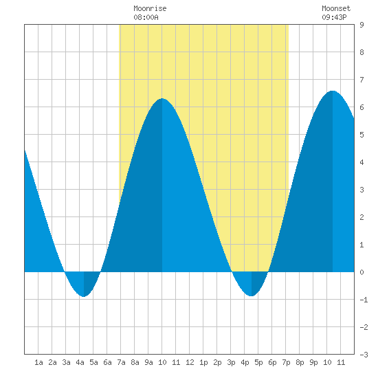 Sayreville tide chart for Thursday, March 23, 2023