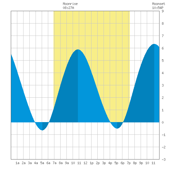 Sayreville tide chart for Friday, March 24, 2023