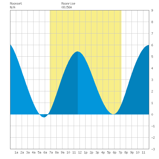Sayreville tide chart for Saturday, March 25, 2023