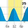 Sayreville tide chart for Saturday, March 25, 2023