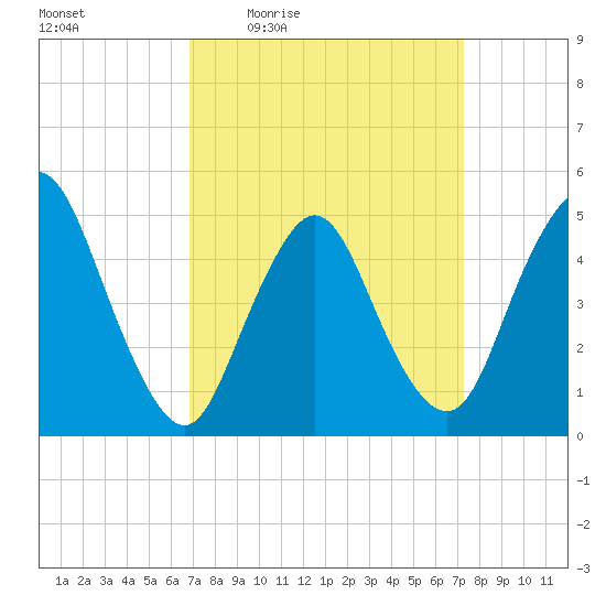 Sayreville tide chart for Sunday, March 26, 2023