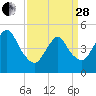 Sayreville tide chart for Tuesday, March 28, 2023