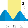Sayreville tide chart for Thursday, March 2, 2023