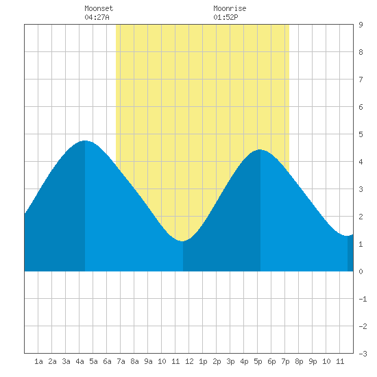 Sayreville tide chart for Friday, March 31, 2023