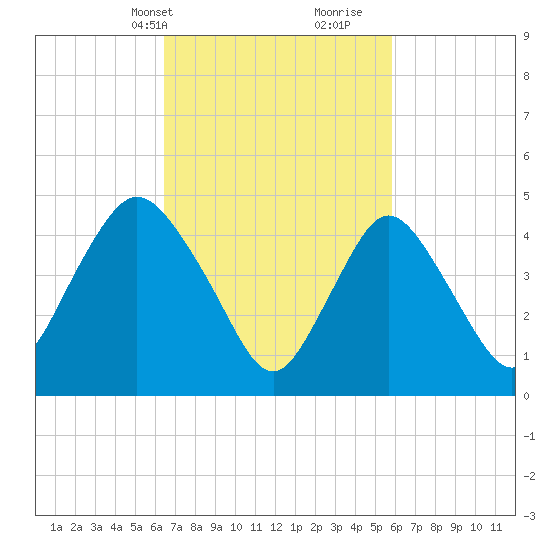 Sayreville tide chart for Friday, March 3, 2023