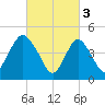 Sayreville tide chart for Friday, March 3, 2023